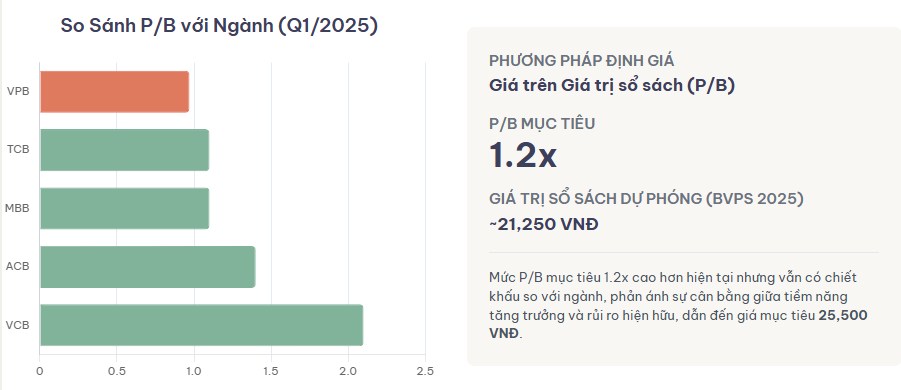 Phân tích cổ phiếu ngành ngân hàng - VPB