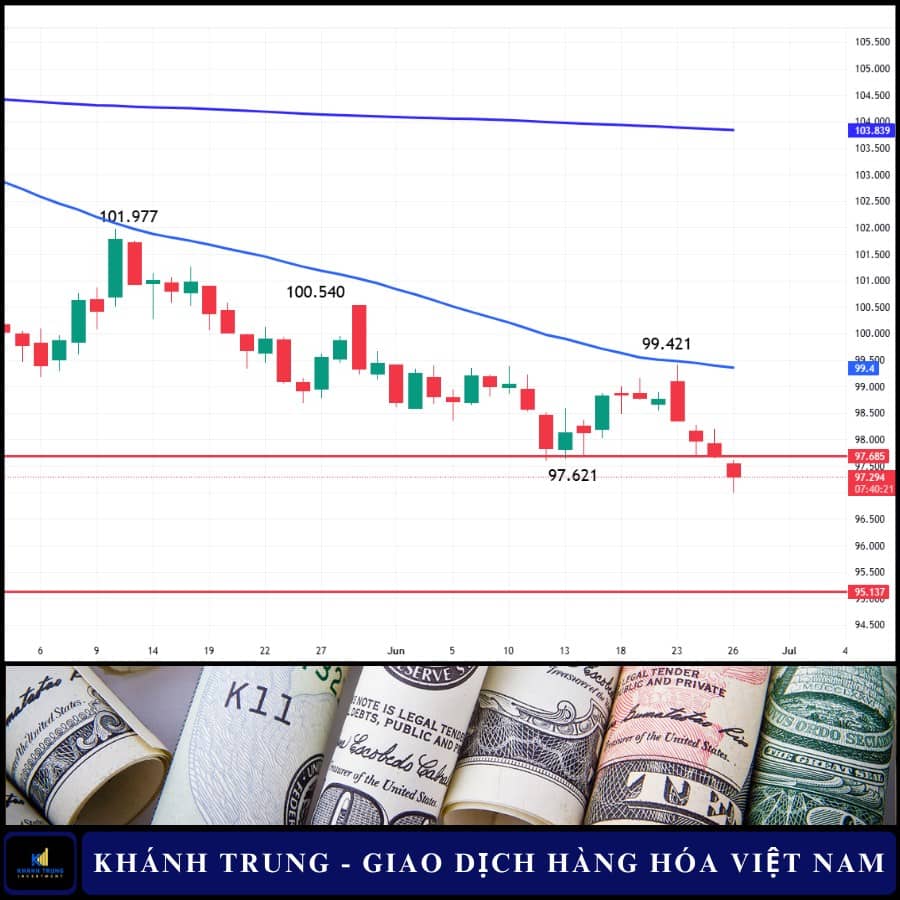 DXY rơi tự do – cơ hội nổi lên cho nhóm hàng hóa?