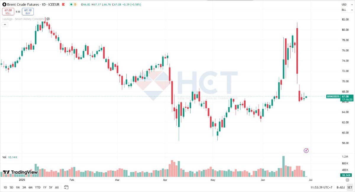 ✅ GIÁ DẦU THÔ HỒI PHỤC NHẸ PHIÊN CUỐI TUẦN. 👉 Giá dầu Brent và WTI dù tăng sốc đầu tuần nhưng đã đều  ...