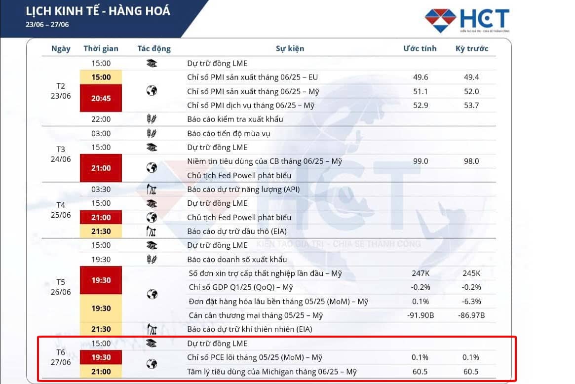 Tổng hợp lạm phát và chỉ số giá PCE tháng 5: Tín hiệu hạ nhiệt và hệ quả với thị trường hàng hóa!