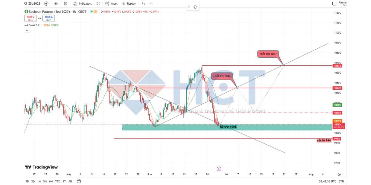 Nếu đậu tương là một cổ phiếu – thì đây là vùng nên đưa vào watchlist
