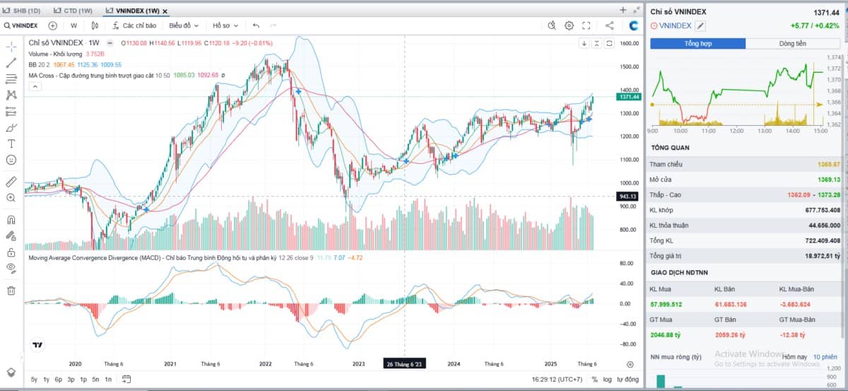 Tổng hợp thị trường phiên giao dịch ngày 27/06/2025: Vẫn tăng