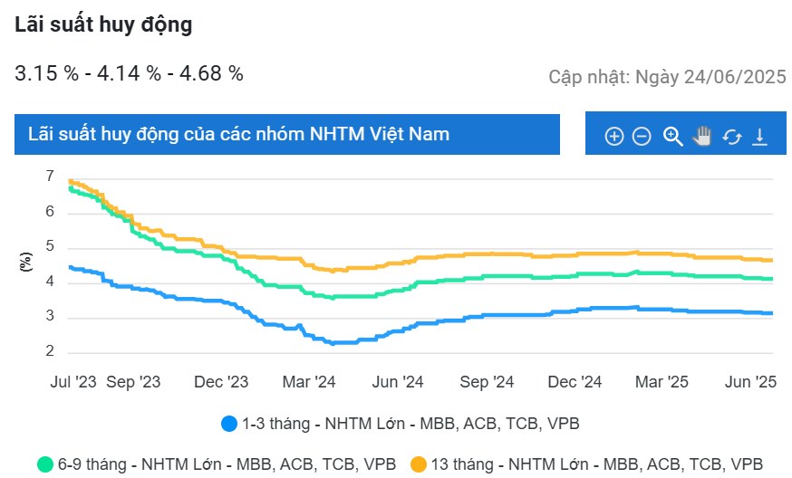 Đừng để tiền ngủ quên trong ngân hàng!