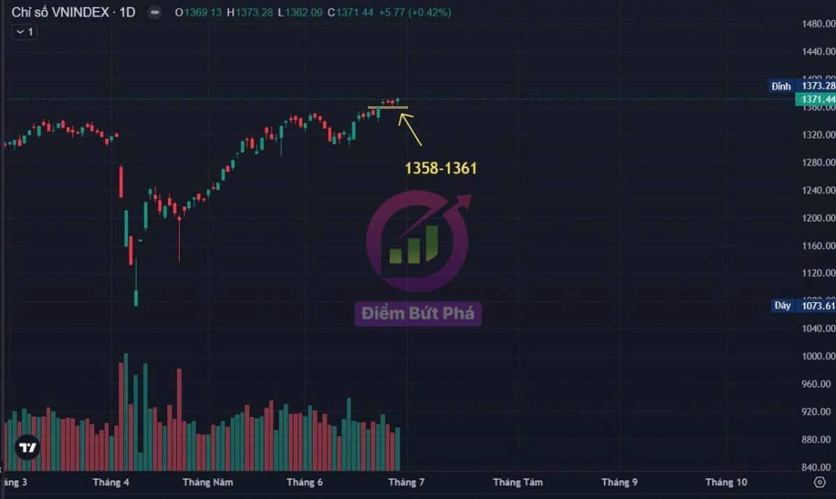 Nhận Định Chứng Khoán Tuần 30/6 - 4/7 Và Cổ Phiếu Chú Ý