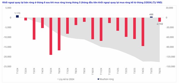 Khối ngoại "quay xe". Tý giá căng thẳng