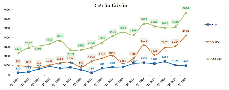 BSI – FA sẽ tốt dần lên nhưng định giá là rào cản