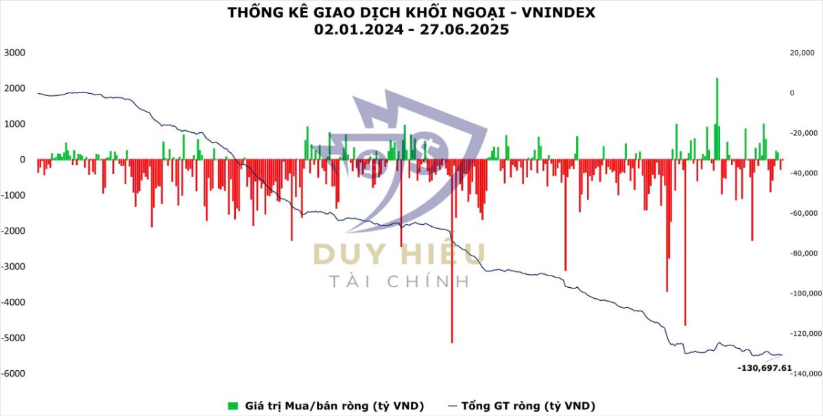Tỷ giá tăng mạnh nhưng khối ngoại vẫn mua ròng: Nghịch lý hay dấu hiệu cho một làn sóng đầu tư mới?