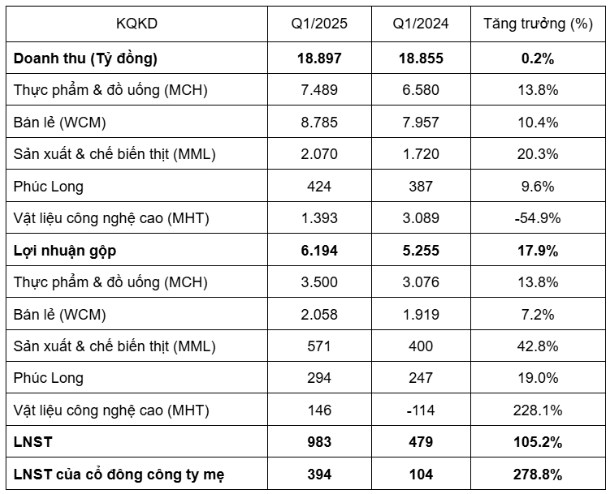 Nhóm ngành dẫn sóng quý III
