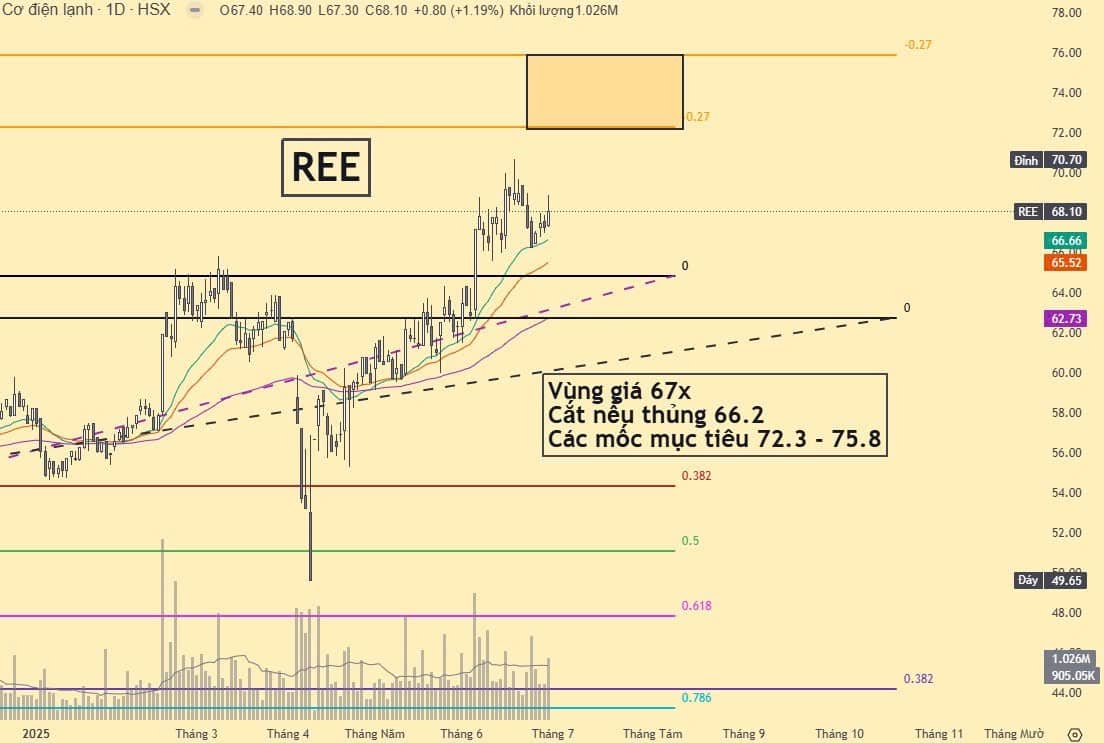 Cổ phiếu tìm cơ hội phiên 1/7: PAN REE HVN PET