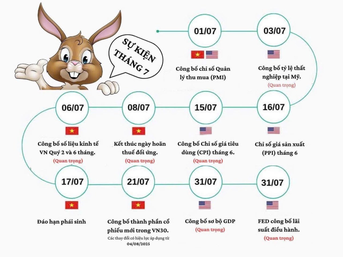 Tháng 7 - Vùng biến động thuế quan đối ứng - Thị trường hành động chiến lược ra sao?