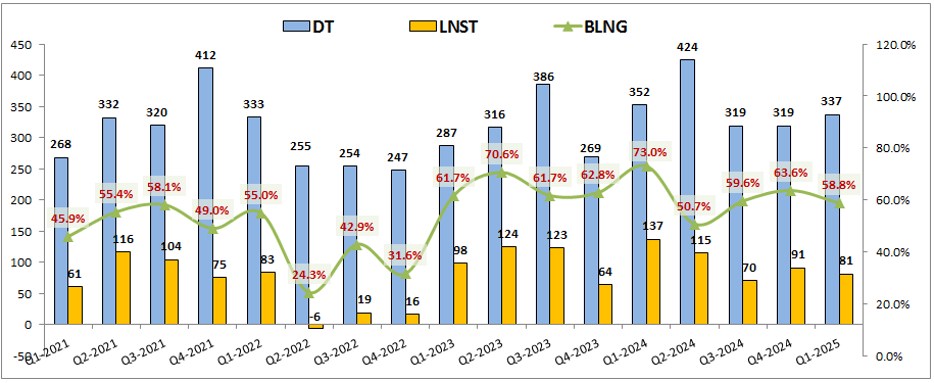 BSI – FA sẽ tốt dần lên nhưng định giá là rào cản