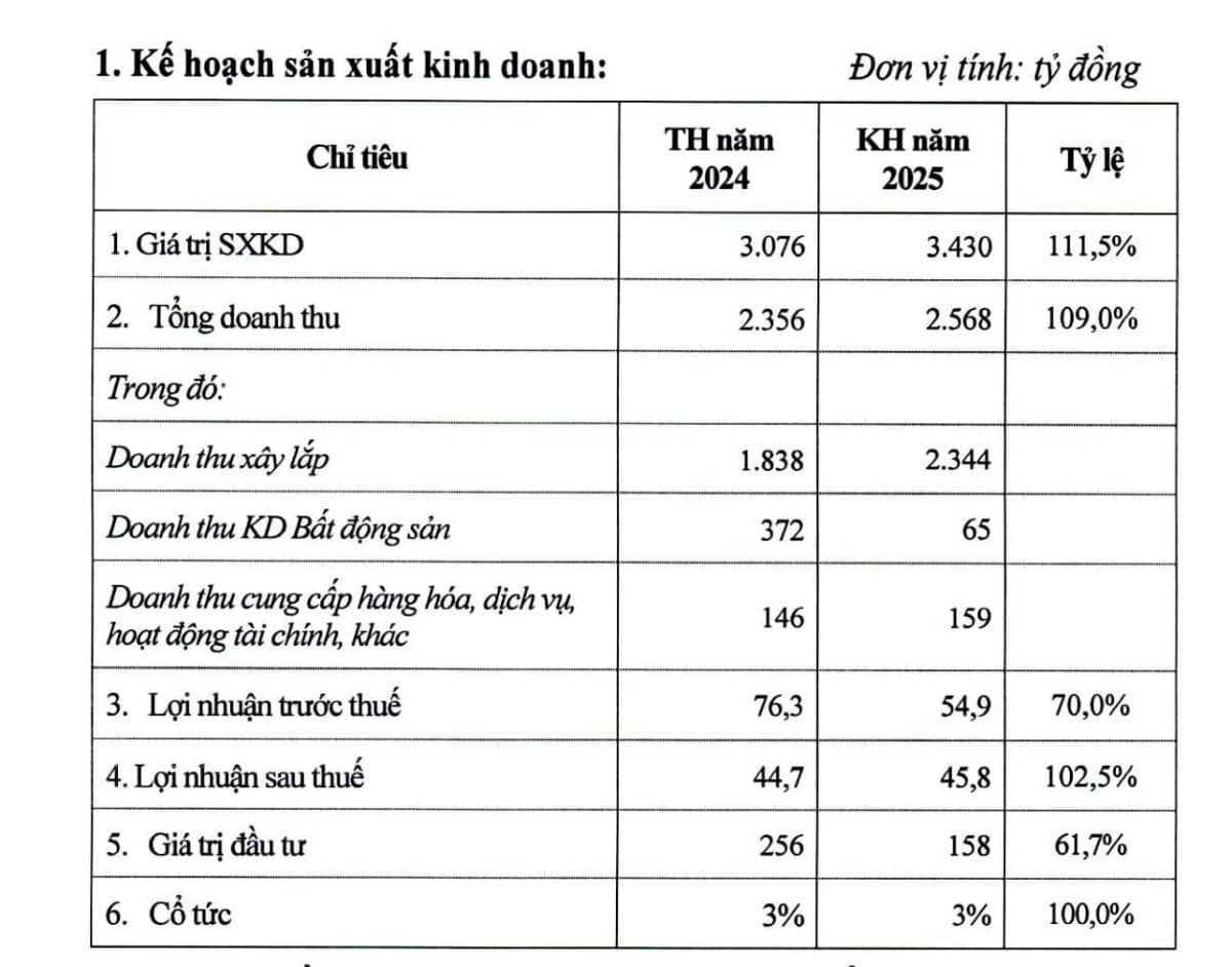 “Lão làng” Hancorp vượt Coteccons, giành gói thầu hơn 600 tỷ đồng tại sân bay Long Thành. Mới đây, Tổng  ...