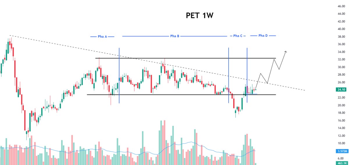 Liệu PET có được như MSN, DGW, MWG?
