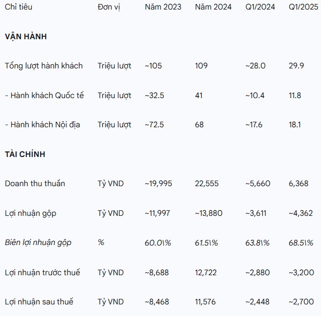 PHÂN TÍCH CỔ PHIẾU ACV - VÀ AGM ĐẠI HỘI CỔ ĐÔNG 2025. I. TỔNG QUAN. Luận điểm đầu tư hiện tại được củng  ...