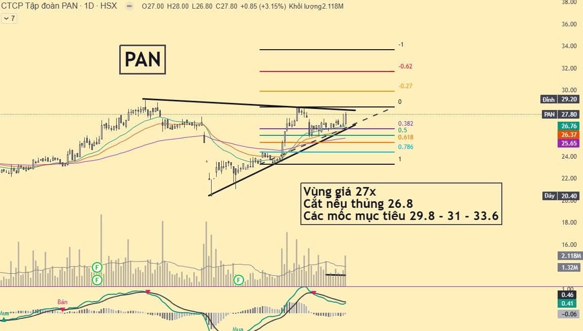 Cổ phiếu tìm cơ hội phiên 1/7: PAN REE HVN PET