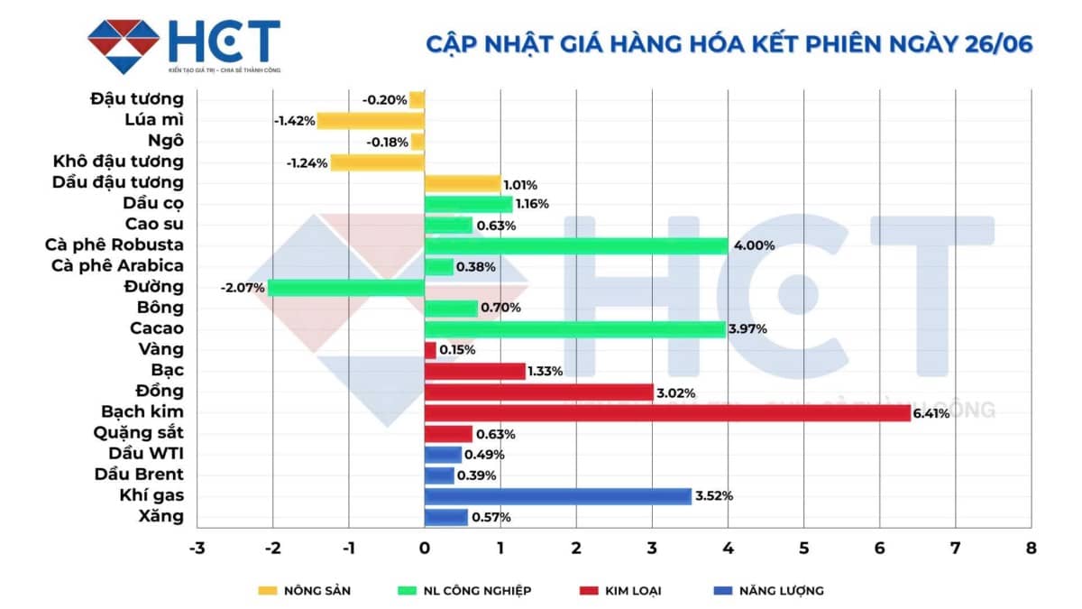 Toàn cảnh thị trường hàng hóa tuần qua: Rủi ro địa chính trị hạ nhiệt, dòng tiền chuyển hướng!