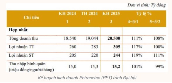 Liệu PET có được như MSN, DGW, MWG?