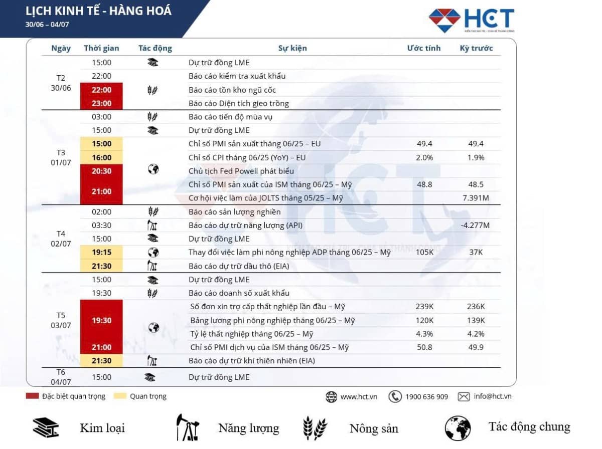 Lịch kinh tế tuần 30/06/2025: Chiến lược giao dịch an toàn