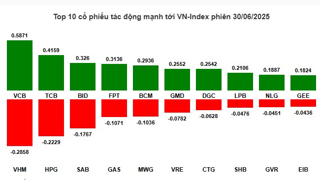 Nhận diện thị trường tạo sóng- Uptrend hay Úp Bô