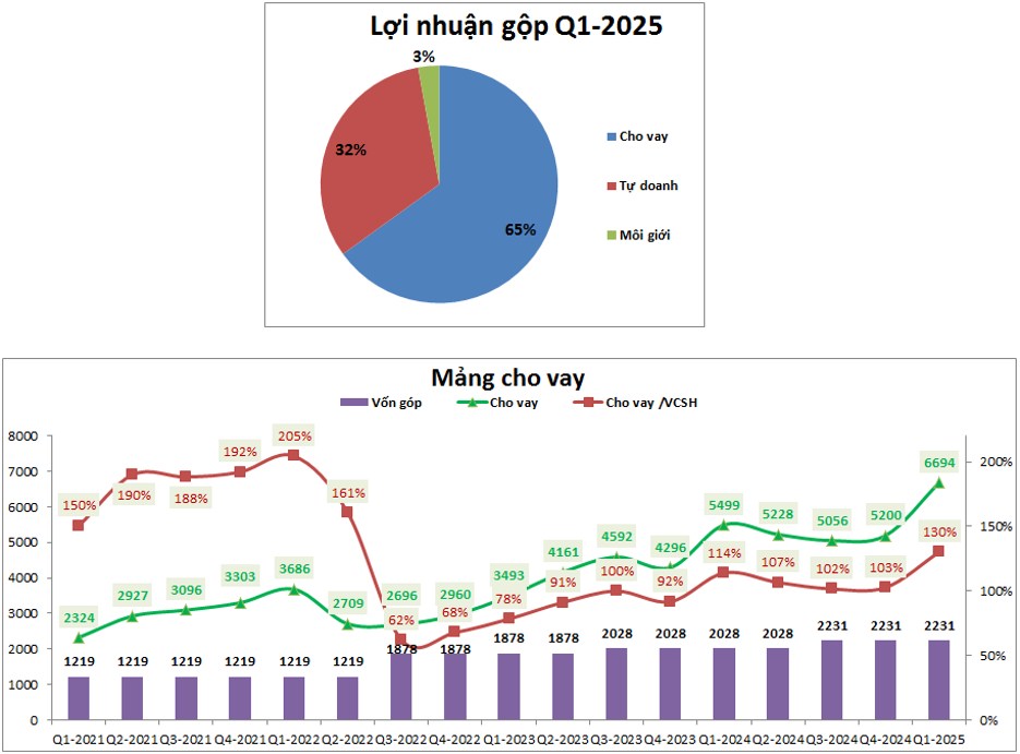 BSI – FA sẽ tốt dần lên nhưng định giá là rào cản