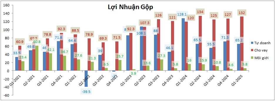 BSI – FA sẽ tốt dần lên nhưng định giá là rào cản