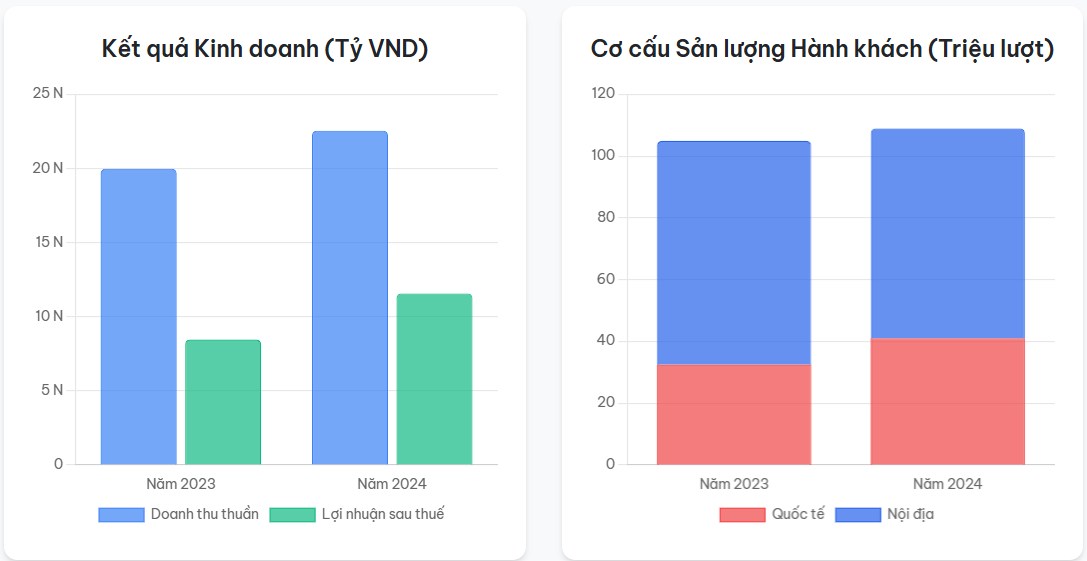 PHÂN TÍCH CỔ PHIẾU ACV - VÀ AGM ĐẠI HỘI CỔ ĐÔNG 2025. I. TỔNG QUAN. Luận điểm đầu tư hiện tại được củng  ...