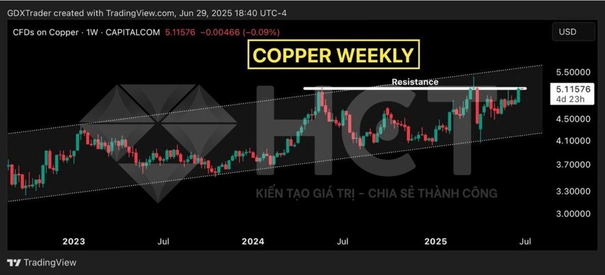 Giá đồng bứt phá 5% trong tuần – Tín hiệu lạc quan lan sang nhóm cổ phiếu ngành thép?