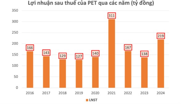 Liệu PET có được như MSN, DGW, MWG?