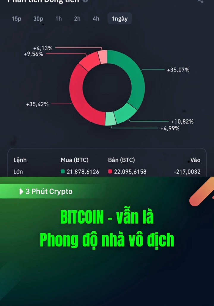 Bitcoin - Vẫn là phong độ nhà vô địch