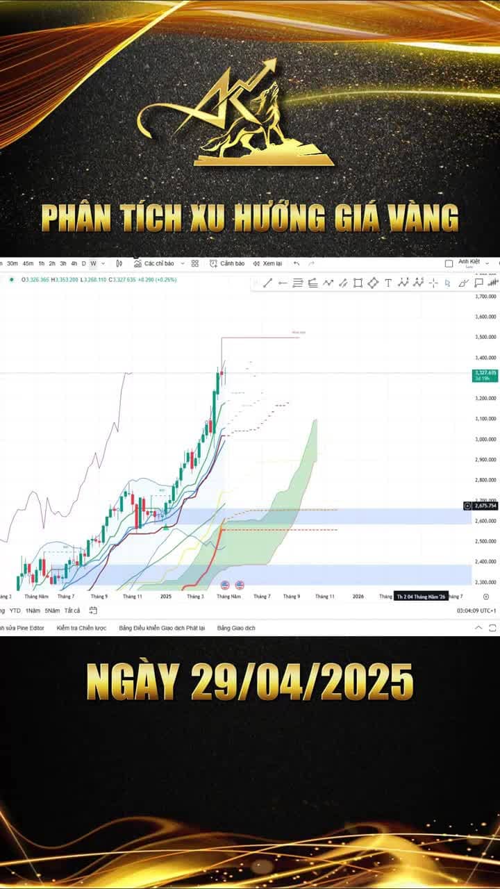 Phân tích xu hướng giá vàng ngày 29-04-2025