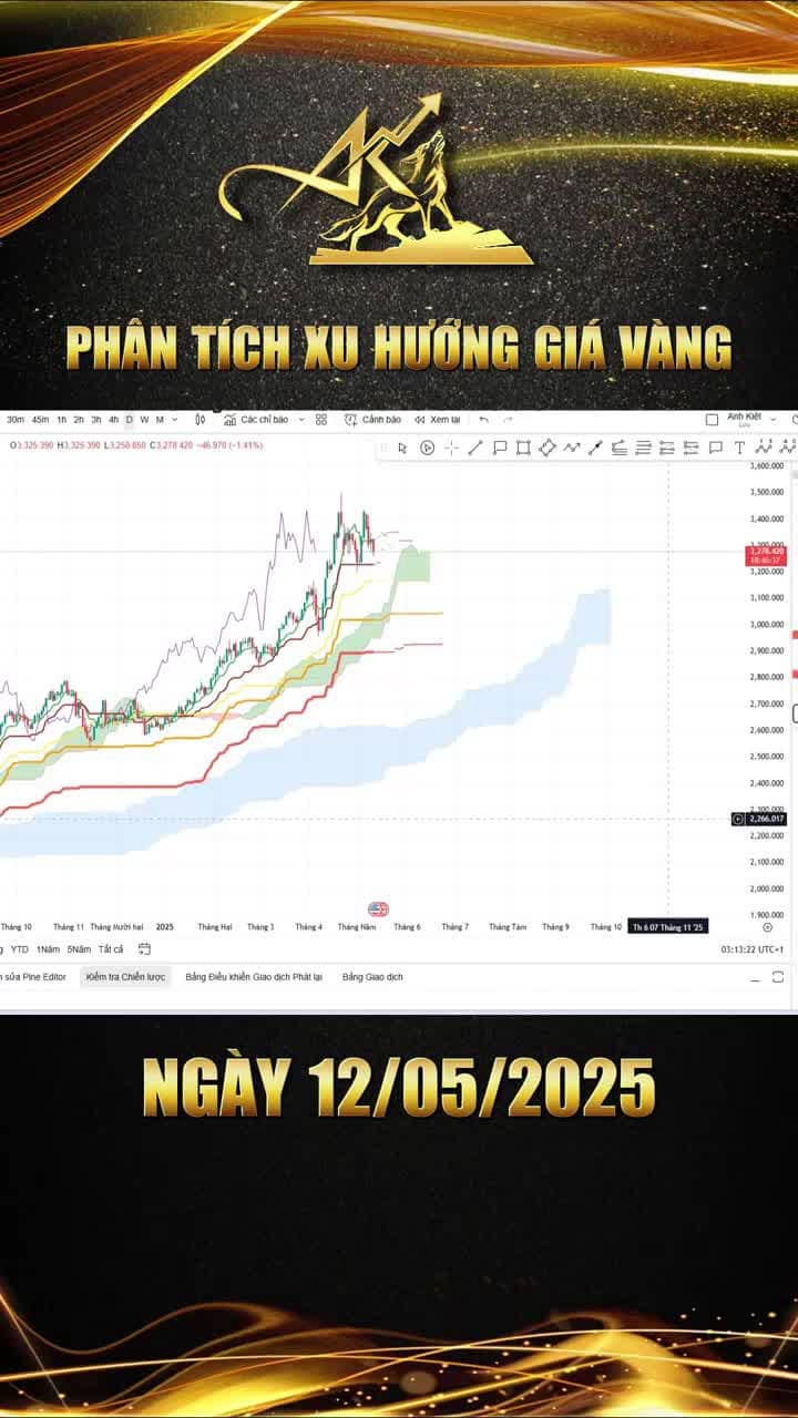 Phân tích xu hướng giá vàng ngày 12-05-2025: Liệu đã thấy đáy vủa Vàng?