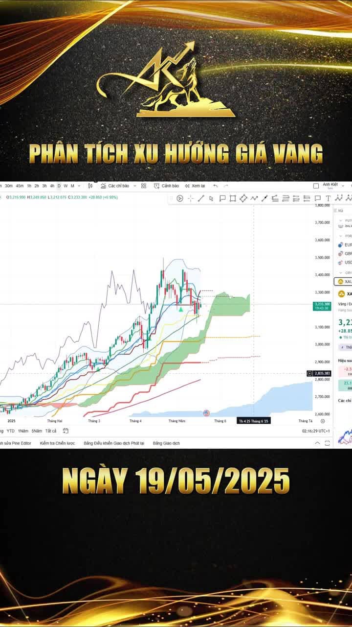 Phân tích xu hướng giá vàng ngày 19-05-2025: Giá vàng có tiếp tục đà tăng trong đầu tuần?