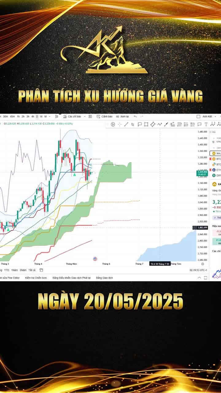Phân tích xu hướng giá vàng ngày 20/05/2025: Giá vàng chịu áp lực khi đồng USD duy trì sức mạnh