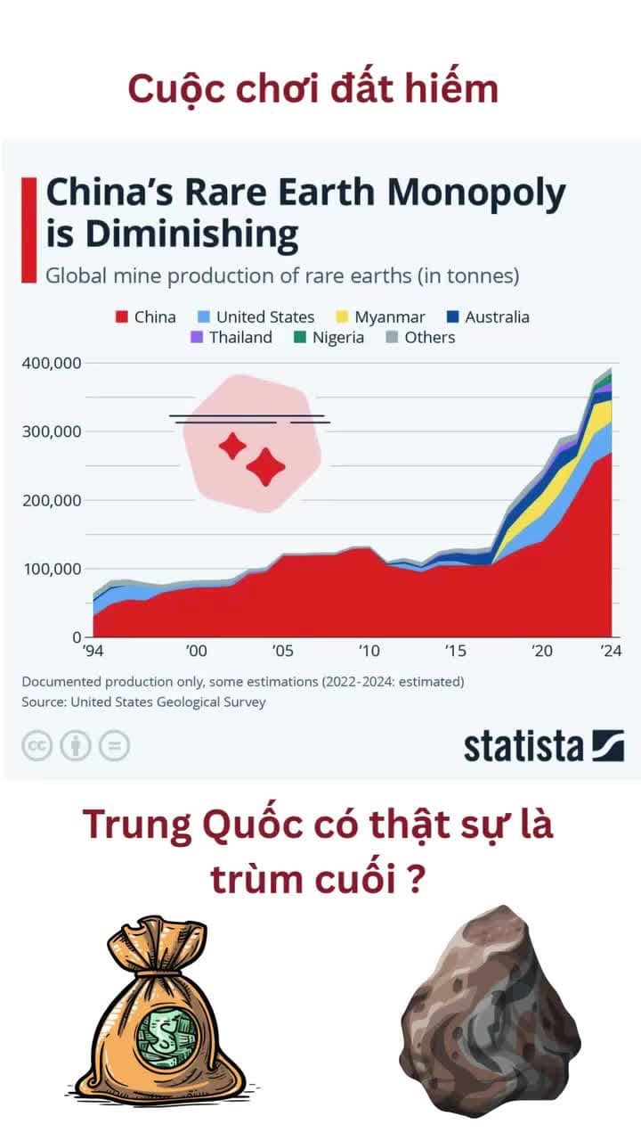 Cuộc chơi đất hiếm – Trung Quốc vẫn là trùm cuối?

🎯 Tính đến năm 2024:

Trung Quốc chiếm gần 70% sản lượng đất hiếm toàn cầu

Mỹ, Úc, Myanmar, Việt Nam... đã bắt đầu tăng tốc khai thác, nhưng vẫn phải gửi sang Trung Quốc để tinh chế
