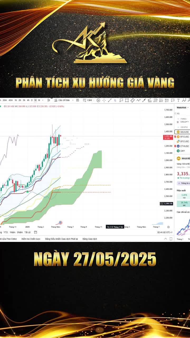Phân tích xu hướng giá vàng ngày 27-05-2025: Vàng tiếp tục giảm cơ hội cho nhà đầu tư bán tháo?
