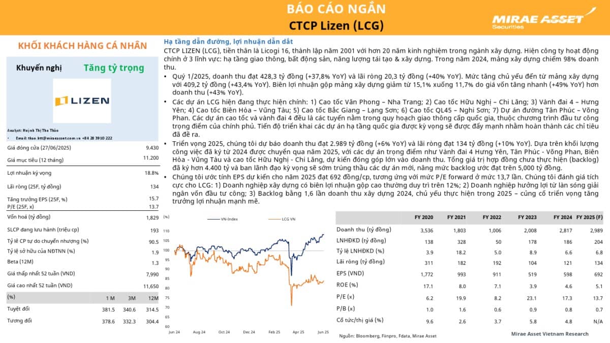LCG: Khuyến nghị TĂNG TỶ TRỌNG với giá mục tiêu 11,200 đồng/cổ phiếu