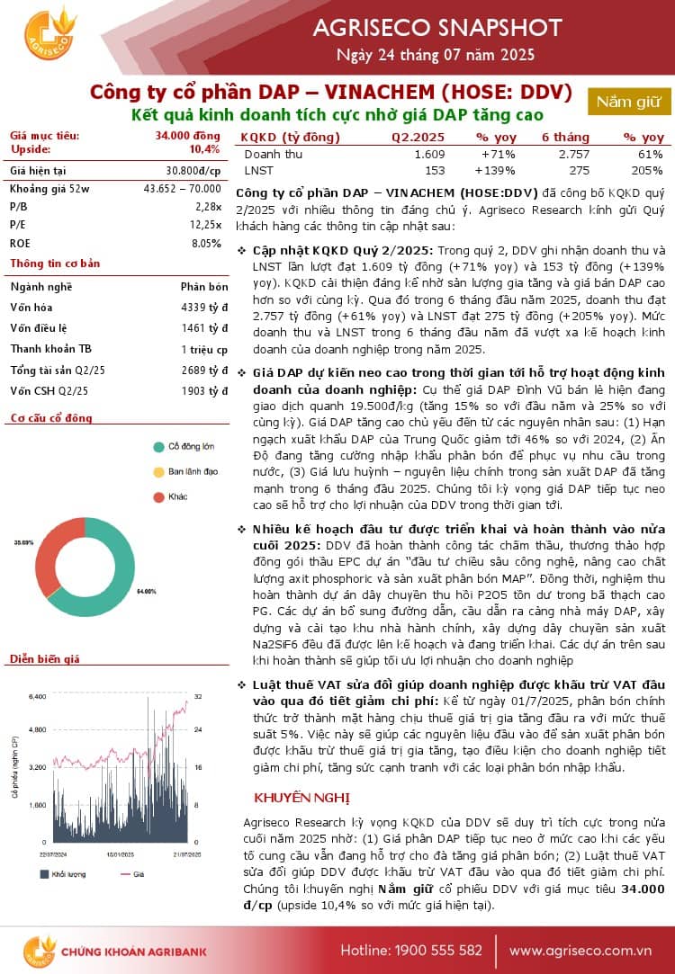 DDV: Khuyến nghị NẮM GIỮ với giá mục tiêu 34,000 đồng/cổ phiếu