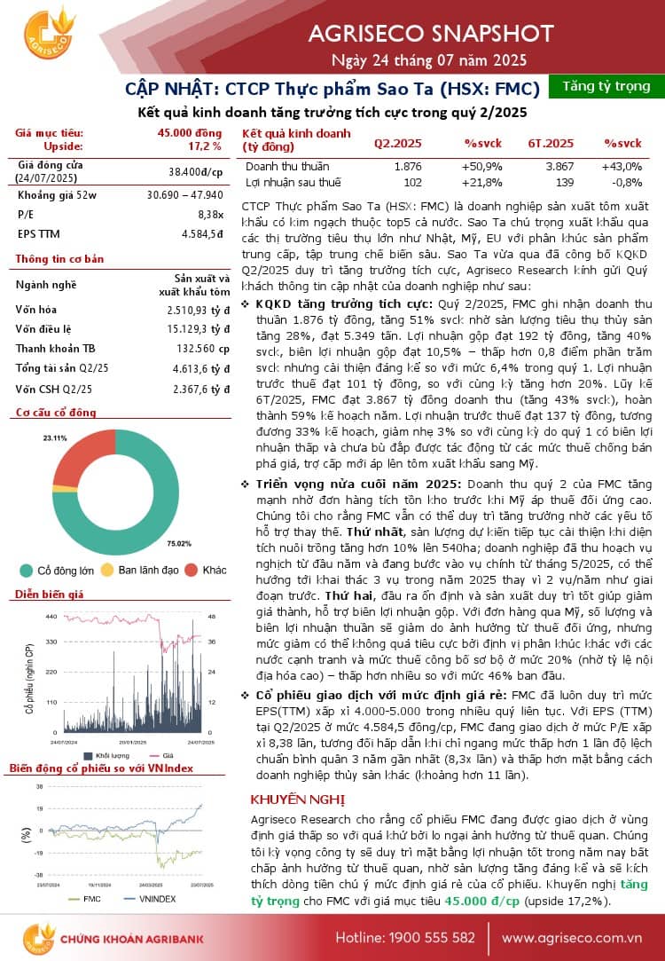 FMC: Khuyến nghị TĂNG TỶ TRỌNG với giá mục tiêu 45,000 đồng/cổ phiếu