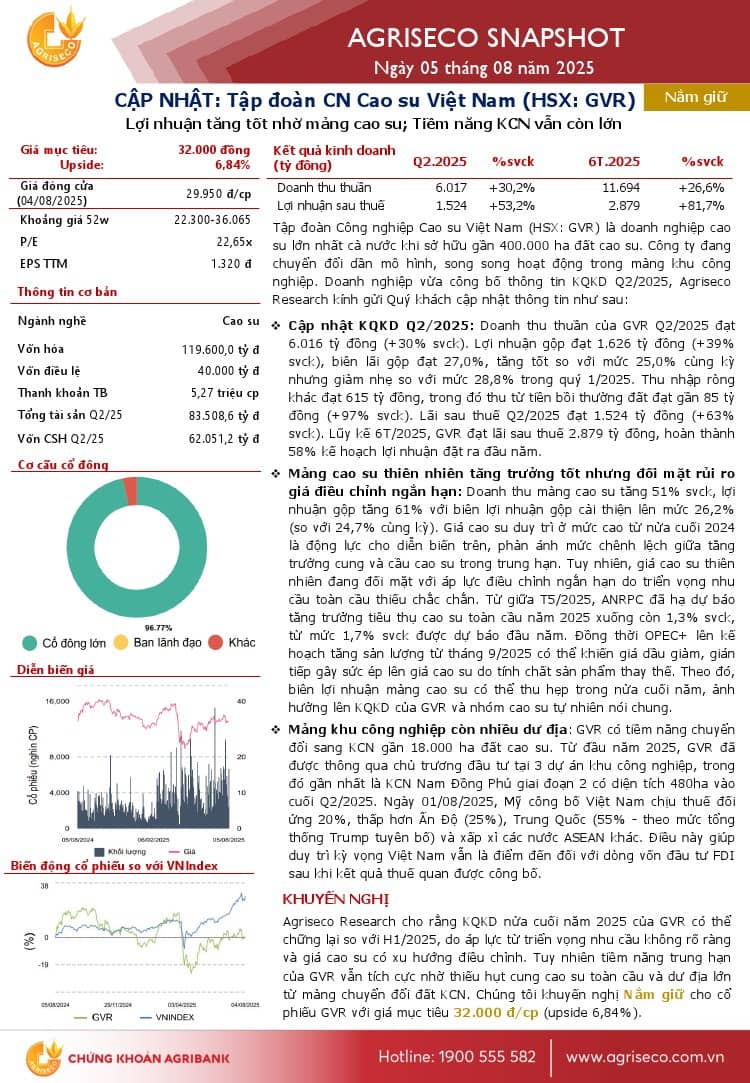 GVR: Khuyến nghị NẮM GIỮ với giá mục tiêu 32,000 đồng/cổ phiếu