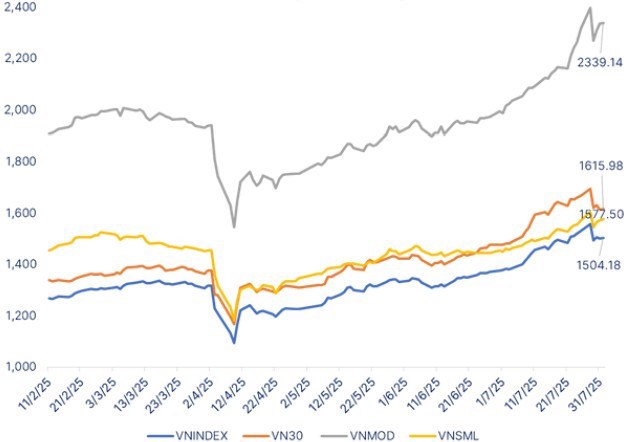 VN-Index bứt phá 9,19% trong tháng 7, nên chọn cổ phiếu tài chính lành mạnh trong tháng 8