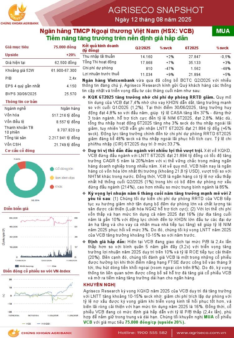 VCB: Khuyến nghị MUA với giá mục tiêu 75,000 đồng/cổ phiếu