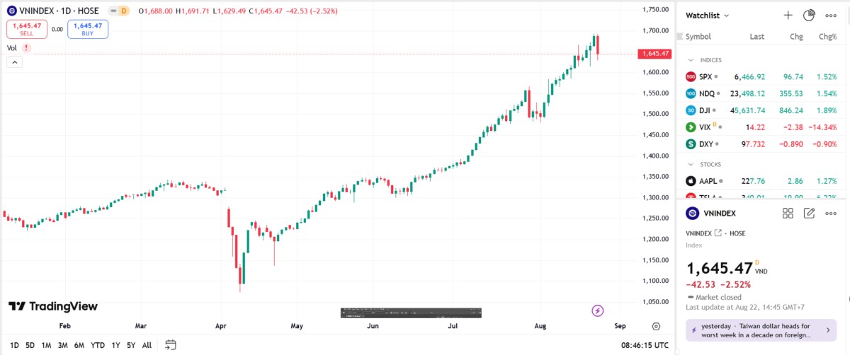 VN-Index có thể tiếp tục chịu áp lực điều chỉnh về vùng quanh 1.600 điểm