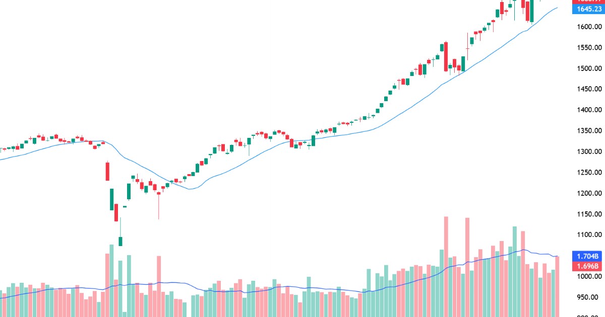 Xu thế dòng tiền: Hành động thế nào sau “cú đánh úp” trên đỉnh 1700?