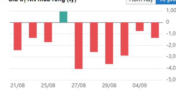 Nước ngoài bán ròng rất mạnh khi VN-Index lập đỉnh