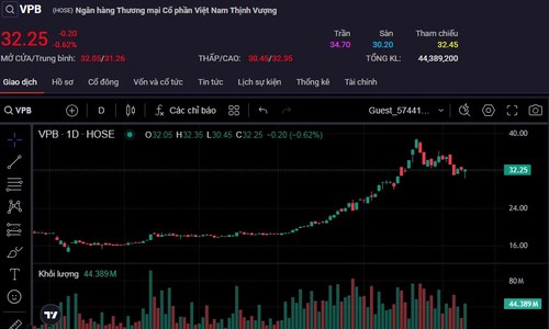 Cổ phiếu trong xu hướng giảm, Kế toán trưởng VPBank không muốn bán hết số lượng đăng ký