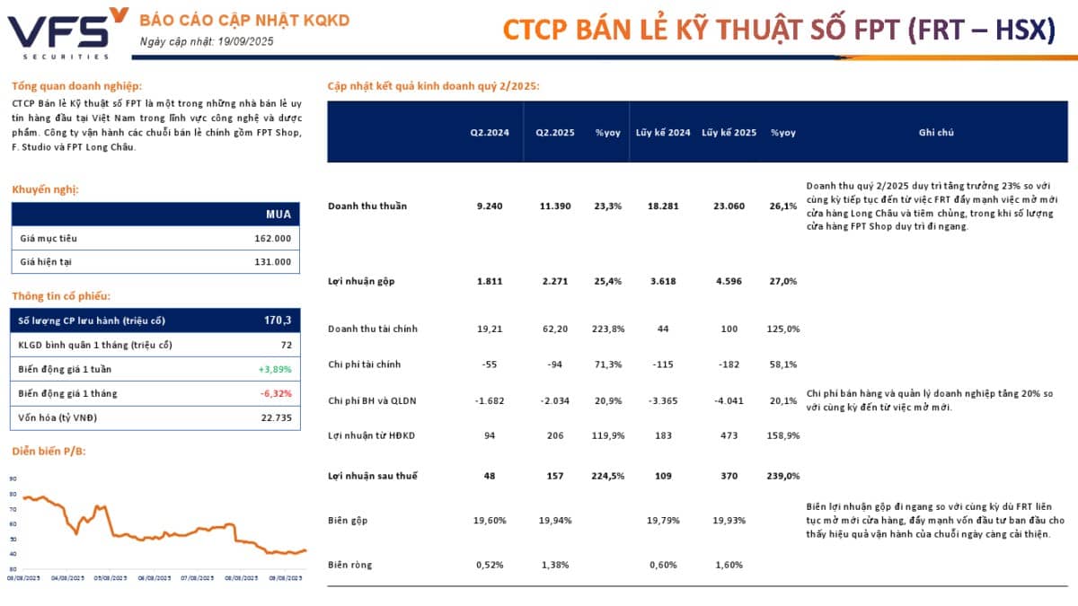 FRT: Khuyến nghị MUA với giá mục tiêu 162,000 đồng/cổ phiếu
