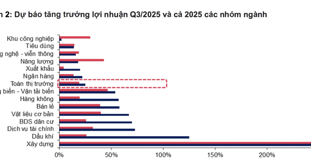 Ước tính quý 3 lợi nhuận toàn thị trường tăng 25%, nhóm Xây dựng bùng nổ