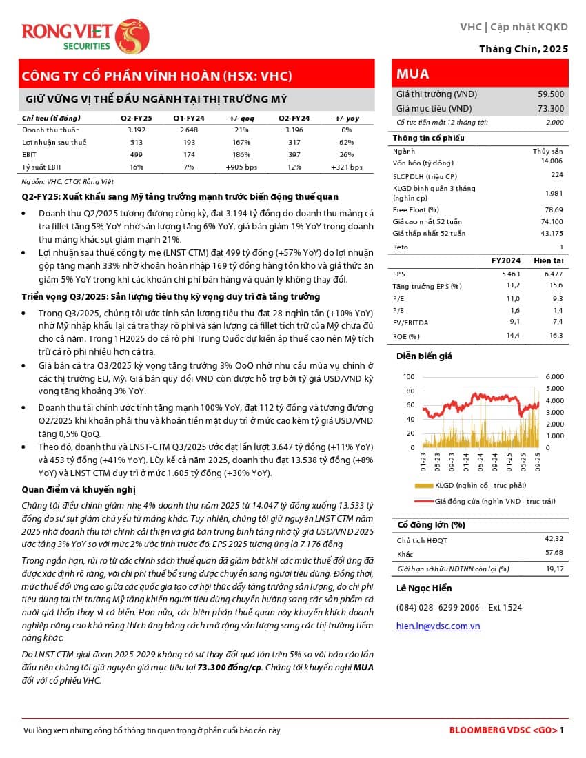 VHC: Khuyến nghị MUA với giá mục tiêu 73,300 đồng/cổ phiếu