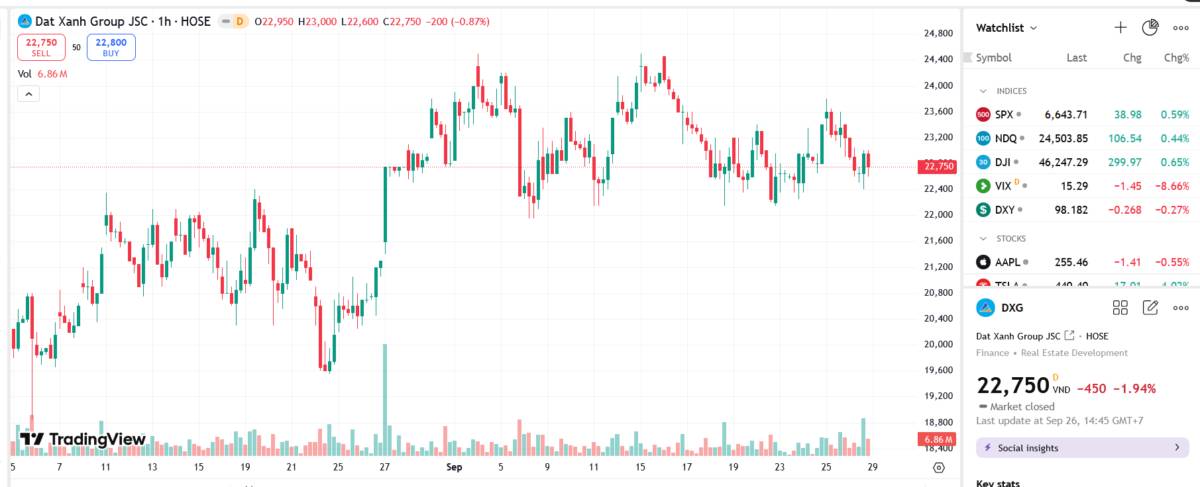 Quỹ ngoại Dragon Capital bán thêm 1,25 triệu cổ phiếu DXG