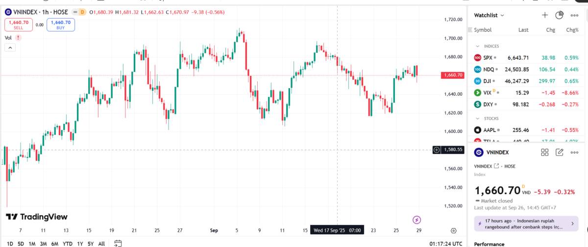 Lực cầu chủ động chưa quay lại nên xác xuất cao thị trường vẫn còn các nhịp rung lắc